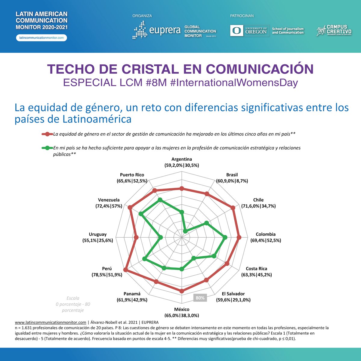 LatinAmCom's tweet photo. TECHO DE CRISTAL EN COMUNICACIÓN ESPECIAL LCM #8M #InternationalWomensDay https://t.co/MdohPc2mFo
.
#EUPRERA #8M2021 #TechodeCristal #LCM #LCM2021 #LatinCommunicationMonitor #LatinAmericanCommunicationMonitor #Profesionales #Comunicación #Profesion #Mujeres #Equidad https://t.co/PpllOfBxwL