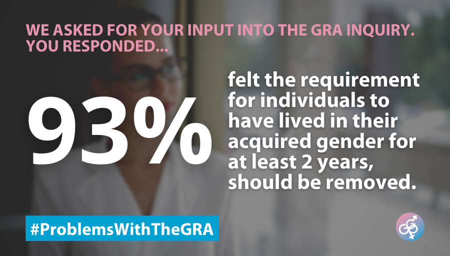 GenderGP's tweet photo. 93% felt the requirement for individuals to have lived in their acquired gender for at least 2 years, should be removed. 
Read our submission to to the Women and Equalities Committee, #ProblemsWithTheGRA #TransLives #TransRightsAreHumanRights https://t.co/HOolshWJPf https://t.co/hXYycKSyMM