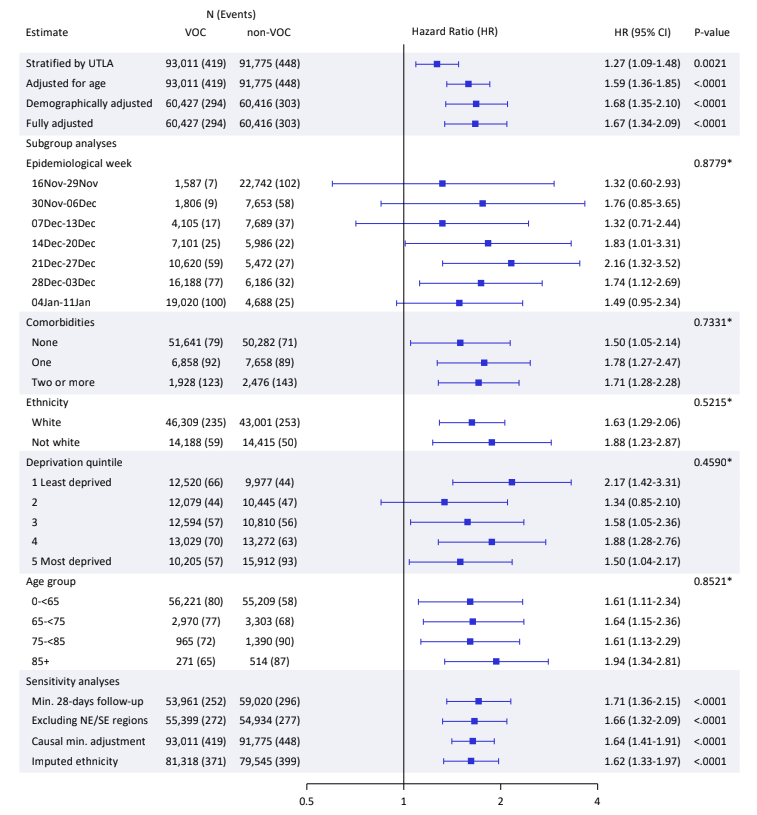 rozeggo's tweet image. New study on mortality of B.1.1.7 using health records from England.
We found the variant of concern (VOC) was 1.67x more likely to result in death, controlling for comorbidities, age, week, region &amp;amp; other sociodemographics.

NB NOT YET PEER REVIEWED (1/8)
medrxiv.org/content/10.110…