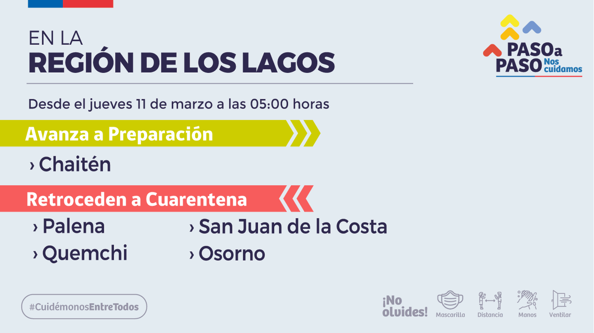 Anuncios Plan Paso a Paso | Región de Los Lagos

➡️ Avanza a Preparación (Paso 3)
#Chaitén

⬅️ Retroceden a Cuarentena (Paso 1)
#Palena
#Quemchi
#SanJuandelaCosta
#Osorno
