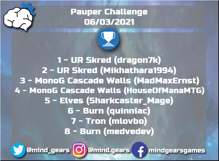 mind_gears's tweet photo. [Pauper] Pauper Challenge Sábado/Saturday

Saudações jogadores!/Greetings players!

Link: https://t.co/0ZWzC04sHA

#mtg #pauper #paupermtg #mtgpauper #magiconline #pauperchallenge #challengesabado #magicthegathering https://t.co/p0vUouD1vv