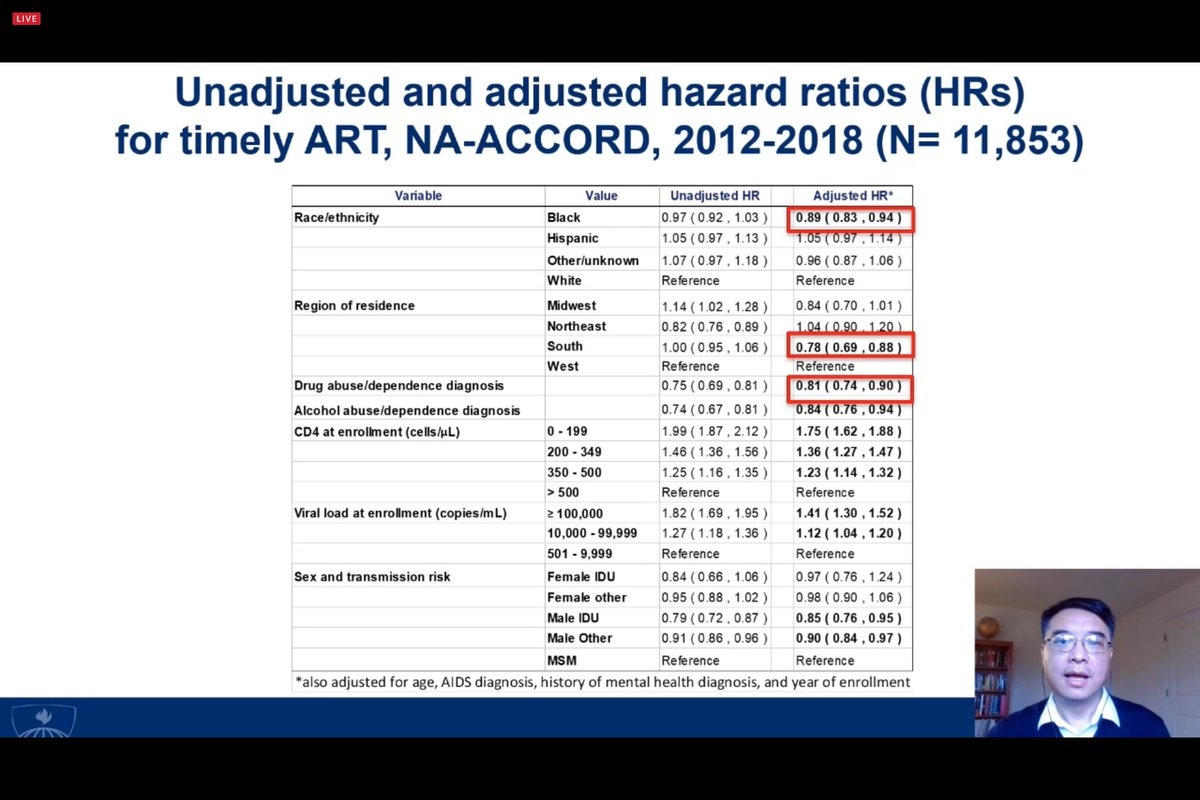 myhelfy's tweet photo. Jun Li of @CDCgov just presented data at #CROI2021 on delayed treatment start among newly diagnosed U.S. PLWH. On balance, their data show, racial and geographic disparities have improved in recent years -- but not in cases of substance use. https://t.co/JoI1QSpQ3Y