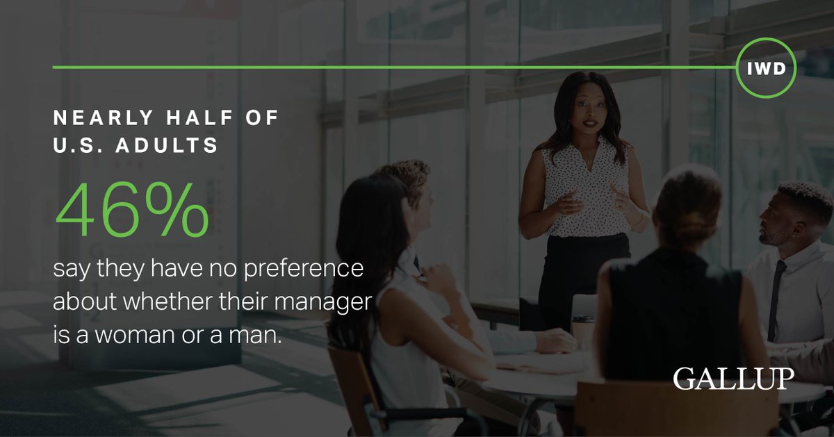 Gallup's tweet photo. 26% of Americans would prefer a female manager, while 46% have no preference. #IWD2021 #InternationalWomensDay https://t.co/pk3B2R4IwN https://t.co/CakMYddI6r