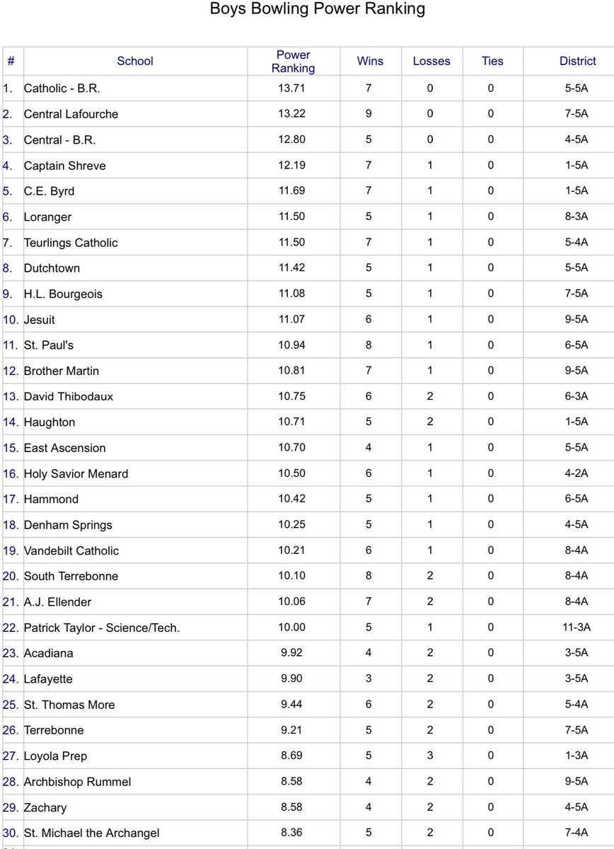 CurDogBowling's tweet photo. We told y’all we wanted to shake some things up, and we would never steer you wrong! After a close win over Denham Springs, Da Bears come in at #1 in the @LHSAA Week 2 Power Rankings! #StayHungry 🦾 https://t.co/3aOCRliThI