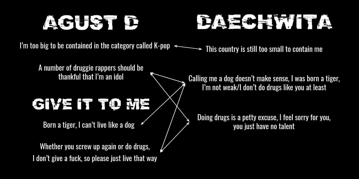 You'll also notice that his voice in all four of these tracks is really rough and raspy and aggressive. There are a lot of parallels between Daechwita in particular and Agust D and Give It To Me. I pulled some lyrics here that are mirrored the most between the two mixtapes. +