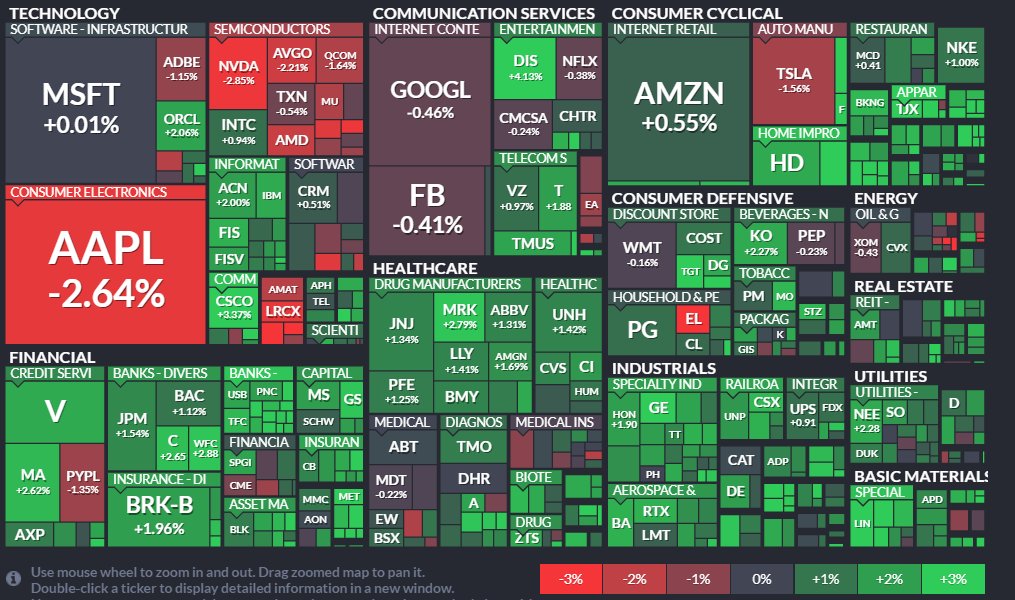 bon_laetitia's tweet image. Comme d'habitude, juste les techs majoritairement dans le rouge toujours affectés par les taux.
Financières, Industriels, et services publics font respectivement plus de 1% intra.
Donc bien évidemment, seulement le Nasdaq est fragilisé.