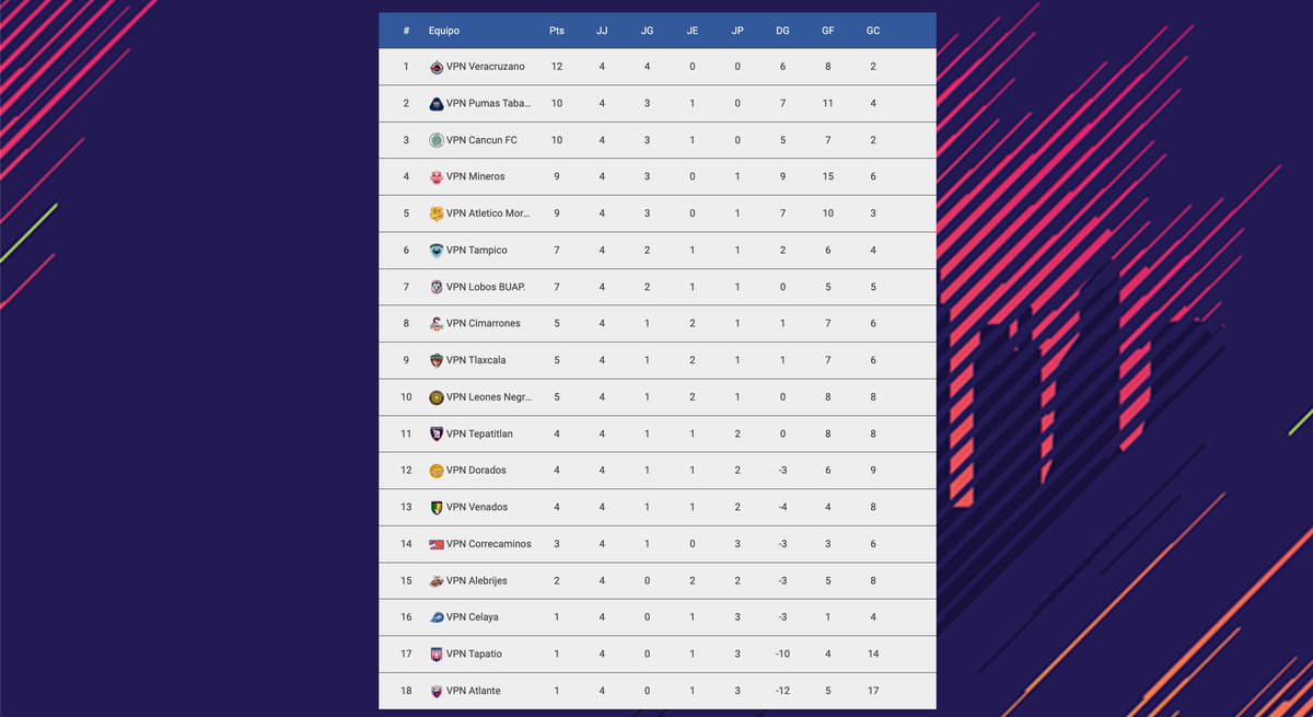VPN_MEXICO's tweet photo. El equipo veracruzano arranca con todo en el ascenso en su búsqueda de la primera división con un paso perfecto en su primera semana de la Liga Virtual Mexicana.

#LigasVPN #clubespro #FIFA21 https://t.co/BEf3wjubLO