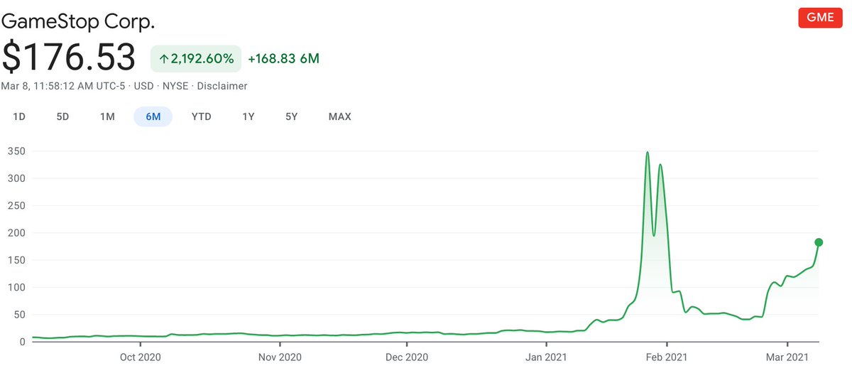 Itsjoeco's tweet photo. Gamestop now more consecutive days above $100 than during the January Frenzy $GME 🧐 https://t.co/9Qo6pBR4EF
