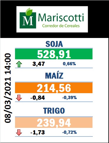 MariscottiJavi's tweet photo. LOS MERCADOS MUESTRAN UNA REGRESIÓN - #Soja #Maiz #Trigo #Petroleo #Bitcoin #oro https://t.co/gjn8gBu1NF