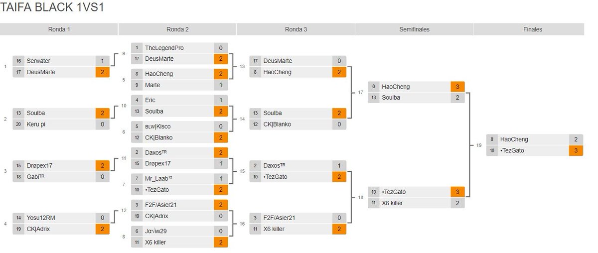 TaifaBlack's tweet photo. Finalizado el 3º torneo 1v1 de Taifa Black 

GG´s a todos, pero en especial a @Tezcat_BS por ese primer puesto y a @hao_bs por el segundo. 

Esperemos tanto que os haya gustado, como que @Team_Bravus deje de ganar cada centavo que sale de esta pequeña organización 🙃🤣🤣 (BROMA) https://t.co/9c2cmPbHNR