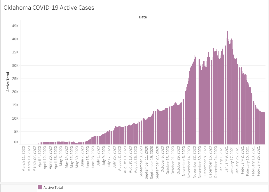 pmonies's tweet photo. 3/8/21: Oklahoma #COVID19 data from @HealthyOklahoma: 

🚨7-day moving average daily cases: 611 

Cases: 429,162 (+165) 
**Deaths: 7,219 
CDC Provisional Count 
Active Cases: 12,038 (-248) 
Hospitalizations (3/5): 367 (-29) 

#okhealth https://t.co/vC4GrhjYwg