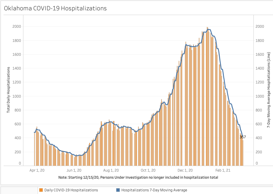 pmonies's tweet photo. 3/8/21: Oklahoma #COVID19 data from @HealthyOklahoma: 

🚨7-day moving average daily cases: 611 

Cases: 429,162 (+165) 
**Deaths: 7,219 
CDC Provisional Count 
Active Cases: 12,038 (-248) 
Hospitalizations (3/5): 367 (-29) 

#okhealth https://t.co/vC4GrhjYwg