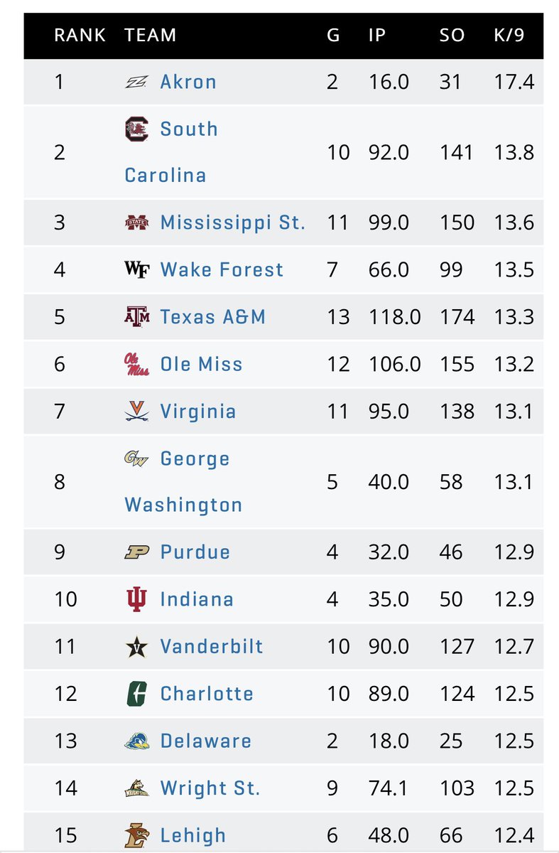 MylottJoey's tweet photo. Not surprised by this and I love to see it! Wake’s pitching staff is off to a great start this season, especially in K’s/9 @WakeBaseball @Wake_Analytics @WakePitchingLab https://t.co/NHELzE1ovS