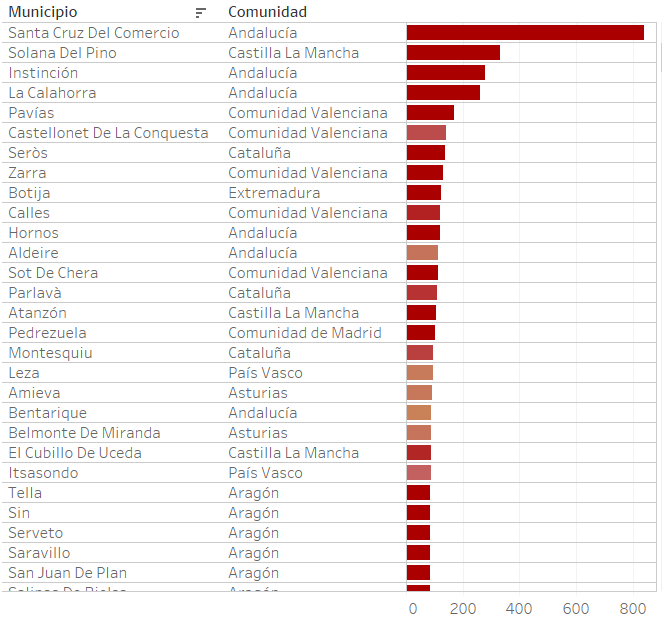 EsRiesgo's tweet photo. El contagio es claramente más bajo que en enero, pero hay municipios donde crece rápidamente.
☣️Hemos identificado 304 municipios/ZBS con un crecimiento intenso del contagio (hace 2 meses eran 1500). 
Si estás en una de estas zonas, por favor infórmate y extrema las precauciones. https://t.co/S0istPKi5t