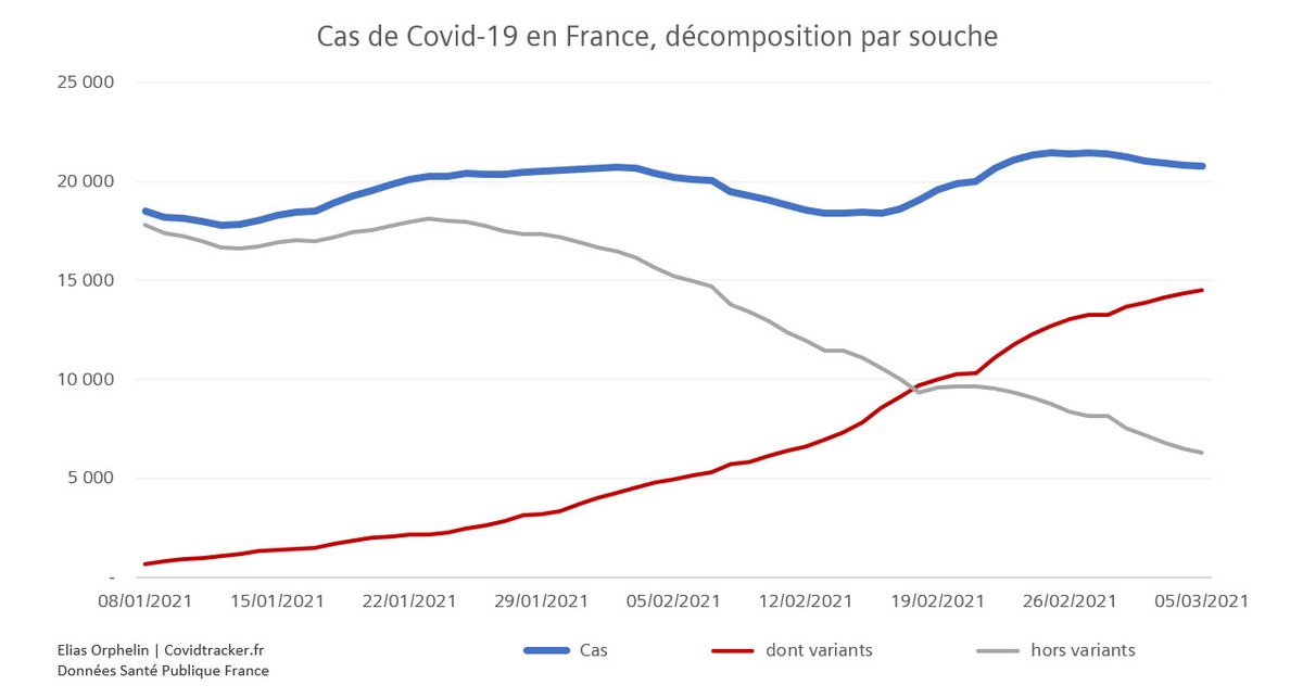 Pour la première fois ce soir, je mets ce graphique à jour grâce aux données officielles de la circulation des variants en France 🇫🇷

En effet, <a href="/SantePubliqueFr/">SantépubliqueFrance</a> a répondu à notre demande de publication de ces données, qui sont désormais accessibles à tous les citoyens !