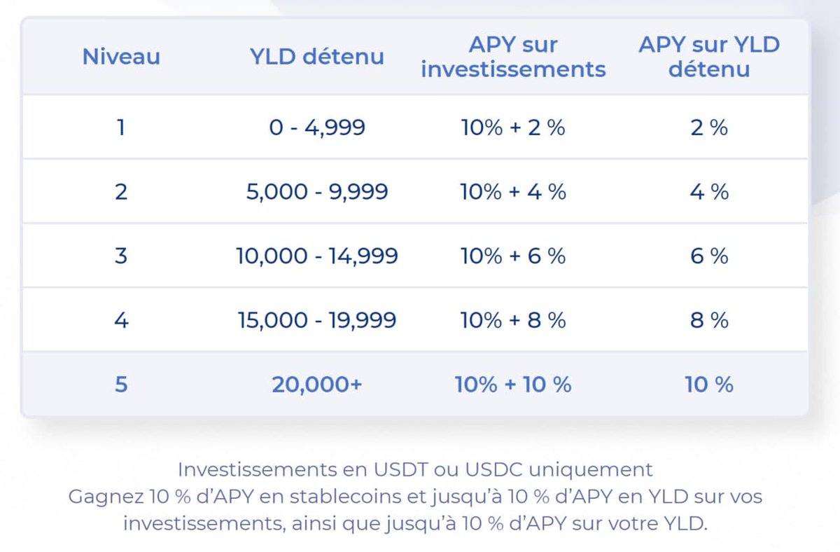 Le jeton natif de la plateforme, le jeton $YLD, permet de passer de 12% à 20% de rendement par an, en fonction du nombre de YLD détenus sur votre compte. Pour vous aider à découvrir la plateforme, l’équipe de @Yieldapp nous a validé un beau budget pour un giveaway:

4/6