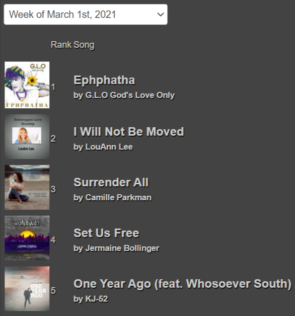 TOP 5 RADIO SONGS This Week at Christian Radio Chart! <a href="/GLOgodsloveonly/">G.L.O</a> @louannlee <a href="/camille_parkman/">CamilleParkmanMusic</a> @JerryBollinger <a href="/kj52/">kj52</a> <a href="/WHOSOEVERSOUTH/">WHOSOEVER SOUTH</a> bit.ly/CRC030121 #ChristianMusic #ChristianRadio