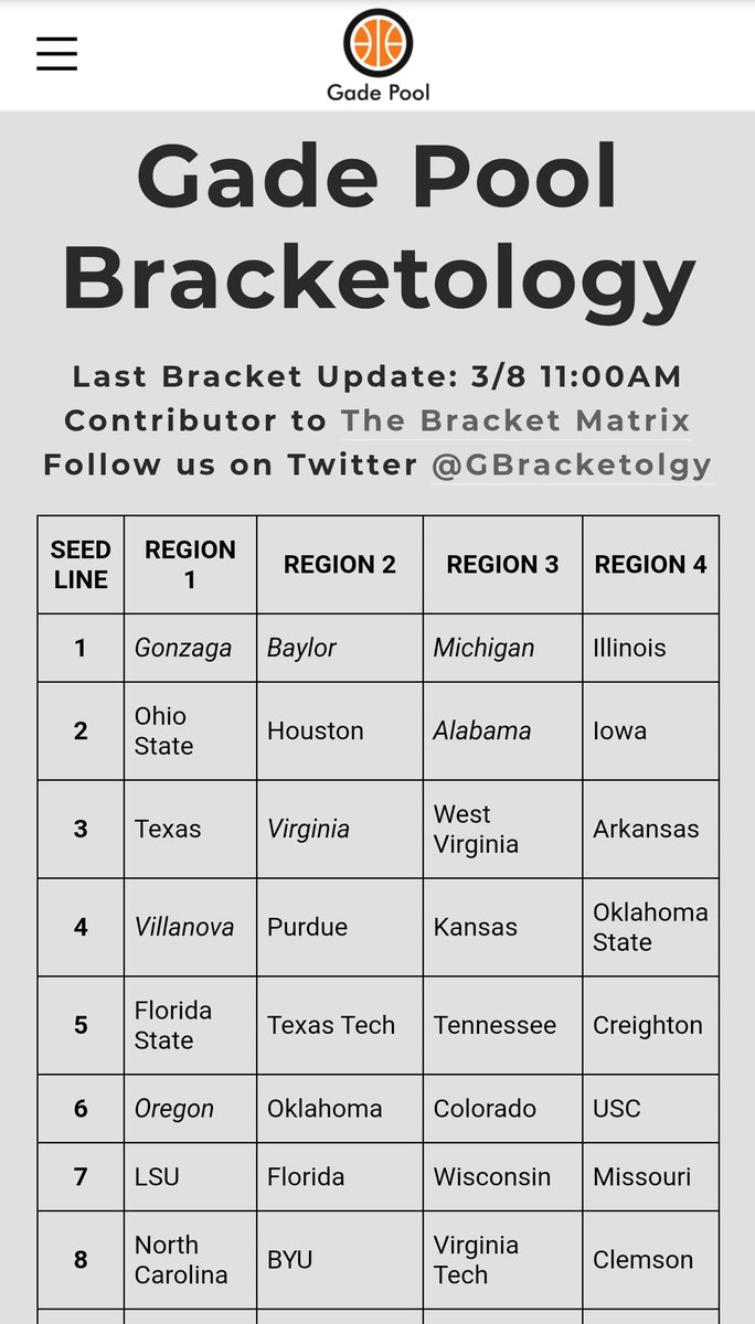 GBracketology's tweet image. Our latest Bracket updated this morning.

gadepool.com/bracketology.h…

#NCAA
#Bracketology 
#BracketMatrix