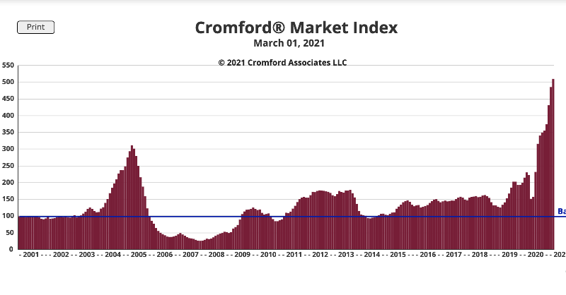 GetYourPHXCrew's tweet photo. This is an amazing time to list your property to sell, especially if it is an investment property. The country needs your property on the market! This shortage is getting ridiculous! Read the latest market analysis from @Cromford_Report