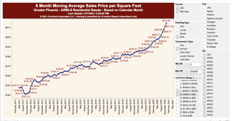GetYourPHXCrew's tweet photo. This is an amazing time to list your property to sell, especially if it is an investment property. The country needs your property on the market! This shortage is getting ridiculous! Read the latest market analysis from @Cromford_Report