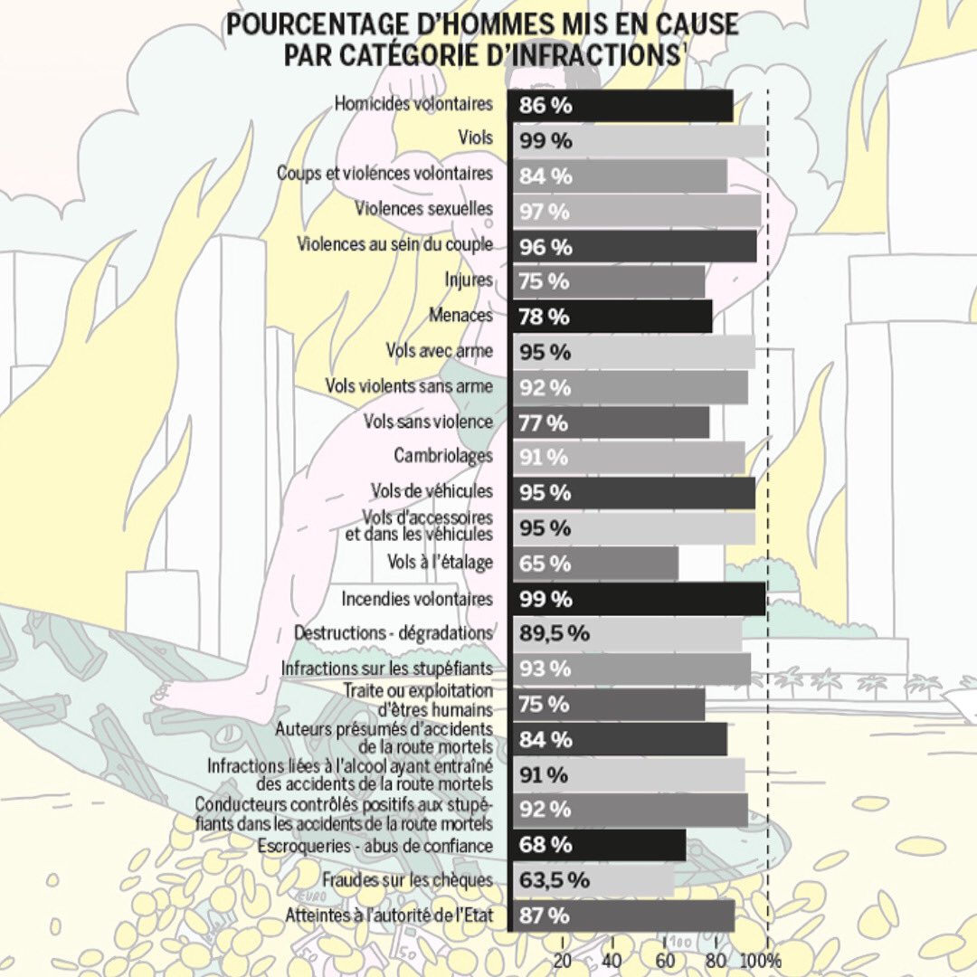 lucilepeytavin's tweet photo. Des chiffres issus de mon essai. Les hommes ne sont pas violents par nature. Les études sur la testostérone, la biologie le prouvent. Ce sont les valeurs viriles qu'on leur transmet. 
Changeons l'éducation donnée aux garçons ! C’est l’enjeu du Coût de la Virilité
@Ed_AnneCarriere https://t.co/mSyHSpVRKq