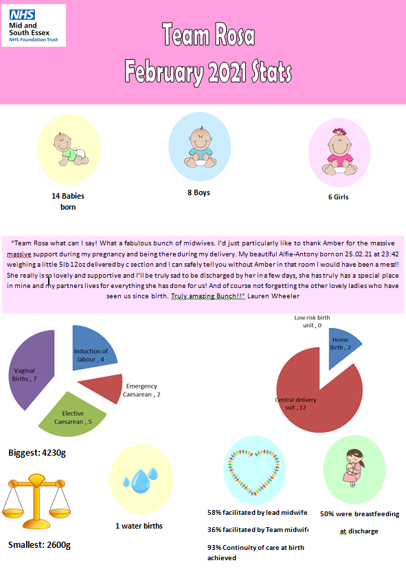 Hannah_barber's tweet photo. #southendmaternity #continuityofcare February stats π§‘ busy month for #teammyrtle and 93% coc achieved for #teamrosa π
#betterbirths #InternationalWomensDay #WomenSupportingWomen @DoraBergman11 @PaulaHollis17 @MSEHospitals @MVPMSEssex @ https://t.co/qeHZ4Gr1HZ