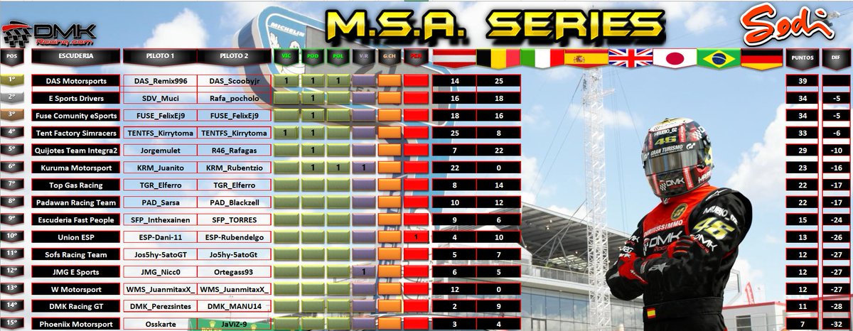 🗣️ Esta noche tendremos la 3a carrera del campeonato #MSASeries de <a href="/DmkracingG/">DMKRACING-GT-OFICIAL</a> en #GTSport donde intentaremos volver a la batalla 💪

🌍 Monza

🏎️ Mercedes F1 '17 

👤 <a href="/Markeidon97/">Marc</a> 

🕥 22.15h

📺 Twitch.tv/BuenRollitoTV