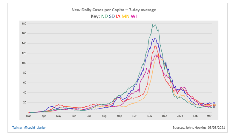 covid_clarity's tweet photo. Across the upper midwest, the case trajectories have been moving in almost perfect unison regardless of state-imposed mandates, lockdowns, and money spent. https://t.co/cKDshb4KfI
