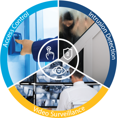 ADTUEnterprises's tweet photo. We use technology with best-in-class cryptography to ensure a more secure environment compared to traditionally installed equipment. Control and program your entire buildings access control view your security cameras securely and remotely on any device. https://t.co/c7sOqEbkkb