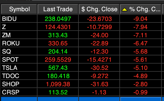 everytimeicash's tweet photo. Update on @cathiedwood darlings. Stay away from Cathie #NegativeAlpha $BIDU $TSLA $ZM $SQ #ARK https://t.co/jPVPYvDBso