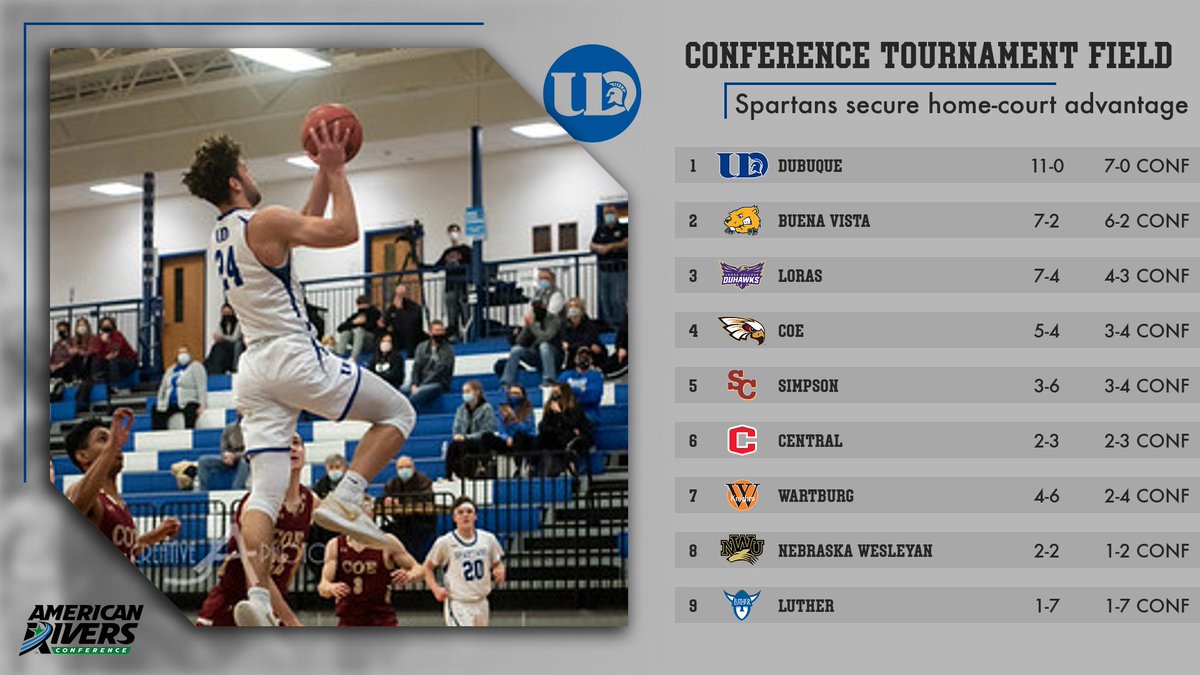 UDHoops's tweet photo. Finally it's tournament time!

American Rivers conference tournament action kicks off tonight. Take a look at how the regular season standings finished out.

The Spartans will face the winner of Nebraska Wesleyan/Luther at home tomorrow at 7PM

#d3hoops https://t.co/zDXV82wiyP