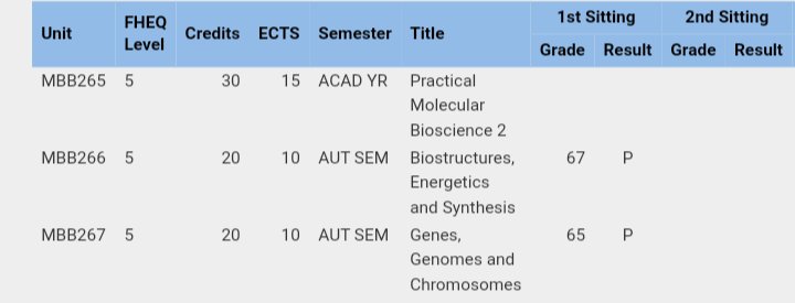 My exam results were released early, and I'm delighted to say that I got a 67 and 65 (high and mid 2:1). I'm so proud, considering that my mental health had taken a nosedive during the exam period and they were extremely difficult exams! So pleased 😊