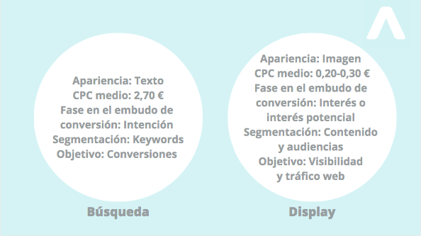 PandemialE's tweet photo. Las diferencias entre #campañasdebúsqueda y #campañasdedisplay. ¿Ya sabes cual se adapta mejor a tus objetivos? https://t.co/QGJkLDBZ7F