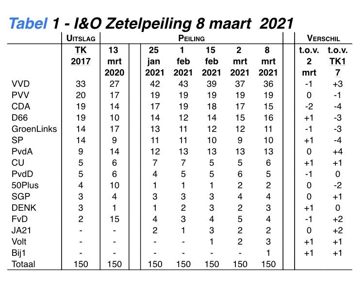 DassenLaurens's tweet photo. Volt op 3 zetels in de laatste I&amp;O peiling! 💜 #Purplewave #Volt https://t.co/RFVy3Xb4y0