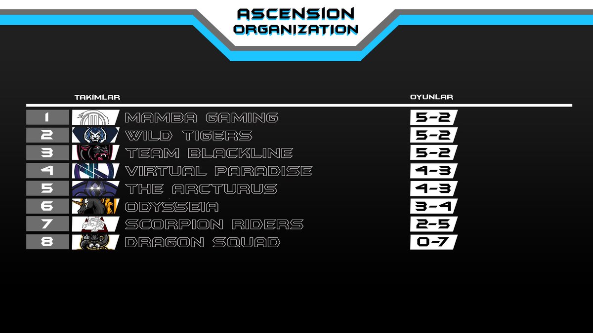 4.Hafta skor tablosu açıklandı.
13 Mart Cumartesi
14 Mart Pazar 
Play-off sürecine geçiş sağlıyoruz.
Mamba Gaming ve Wild Tigers averaj sisteminden ötürü mücadelerine yarı finalden başlayacaklardır.
Bütün takımlara başarılar dileriz...
