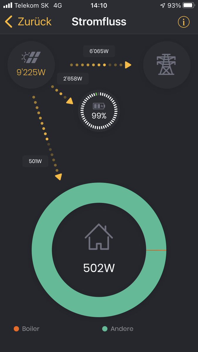 gautschimartin's tweet image. Falls ich auf WhatsApp/SMS/Mails nicht reagiere: keine Zeit, muss dem SolarManager zuschauen, bin ja seit heute auch kW-Dealer 🌞 ☀️ 
#solarmanager #solarenergy