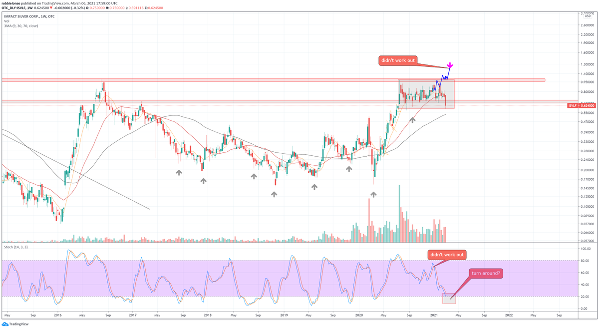 bighoerzi's tweet photo. precious metals look everything but strong... $ISVLF is no exception. Are we strong enough to wait for a possible turn around? #gold #silver #ISVLF https://t.co/V9k6kFPbH7