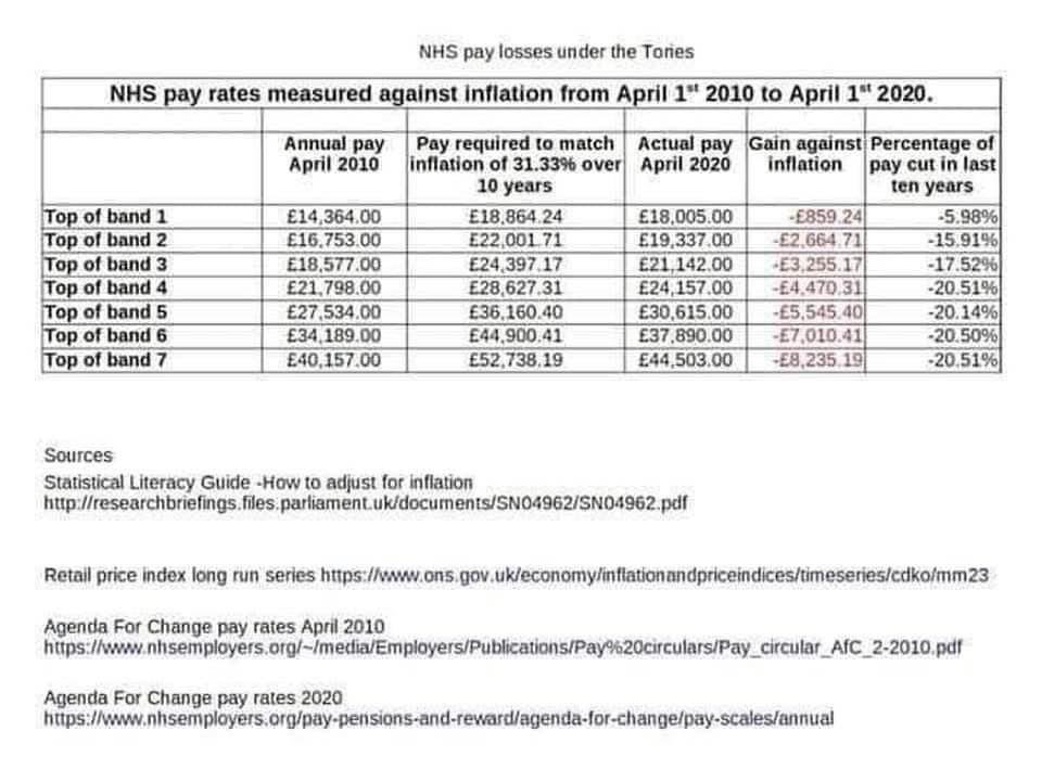 Jaz14Jasmin's tweet photo. This is the reality of NHS pay over the last 10years !#FairPayForNursing 
#NHSPay #nhspayrise https://t.co/gHnVKZryDR