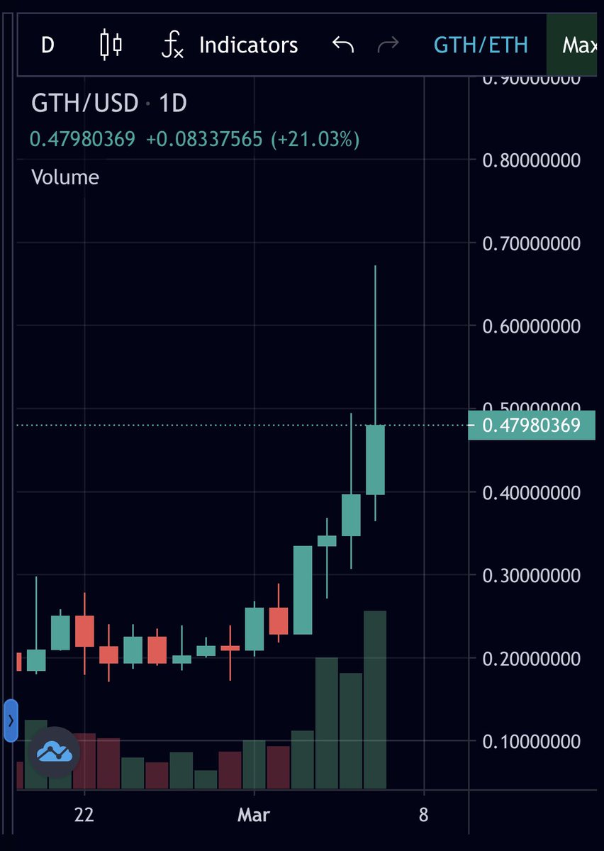 $GTH! 👨🏾‍🚀🚀

Price action has been super bullish this past week and we finally hit an #ATH of .67 cents.
We are definitely going to hit $1 soon, and what a glorious day that will be. 

#ApeSeason #Crypto #Bitcoin #Ethereum