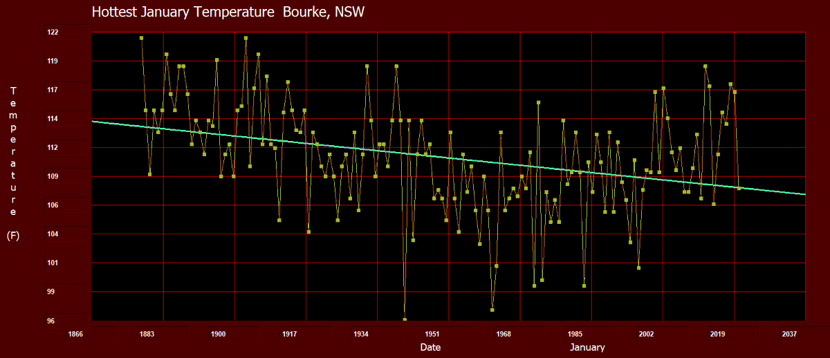 The hottest January temperatures recorded at Bourke  occurred in 1878 and 1896 (121F.)  That was fifteen degrees hotter than this year's peak. The 1878 heatwave may have globally been the hottest on record, with Minnesota experiencing no winter weather that year. https://t.co/gkcNCN0dmC https://t.co/CsBIKaR5k9