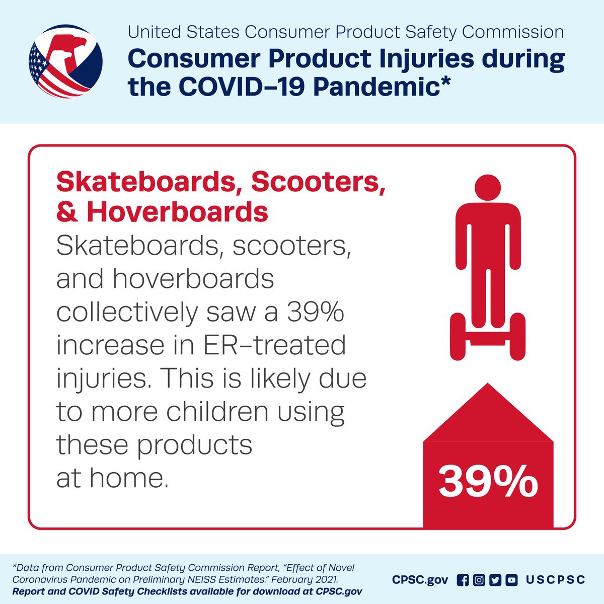 A graphic detailing the number of skateboard, scooter, and hoverboard injuries that occurred in the early months of the COVID19 pandemic. The text reads: Skateboard, scooters, and hoverboard collectively saw a 39% increase in ER-treated injuries. This is likely due to more children using these products at home.
