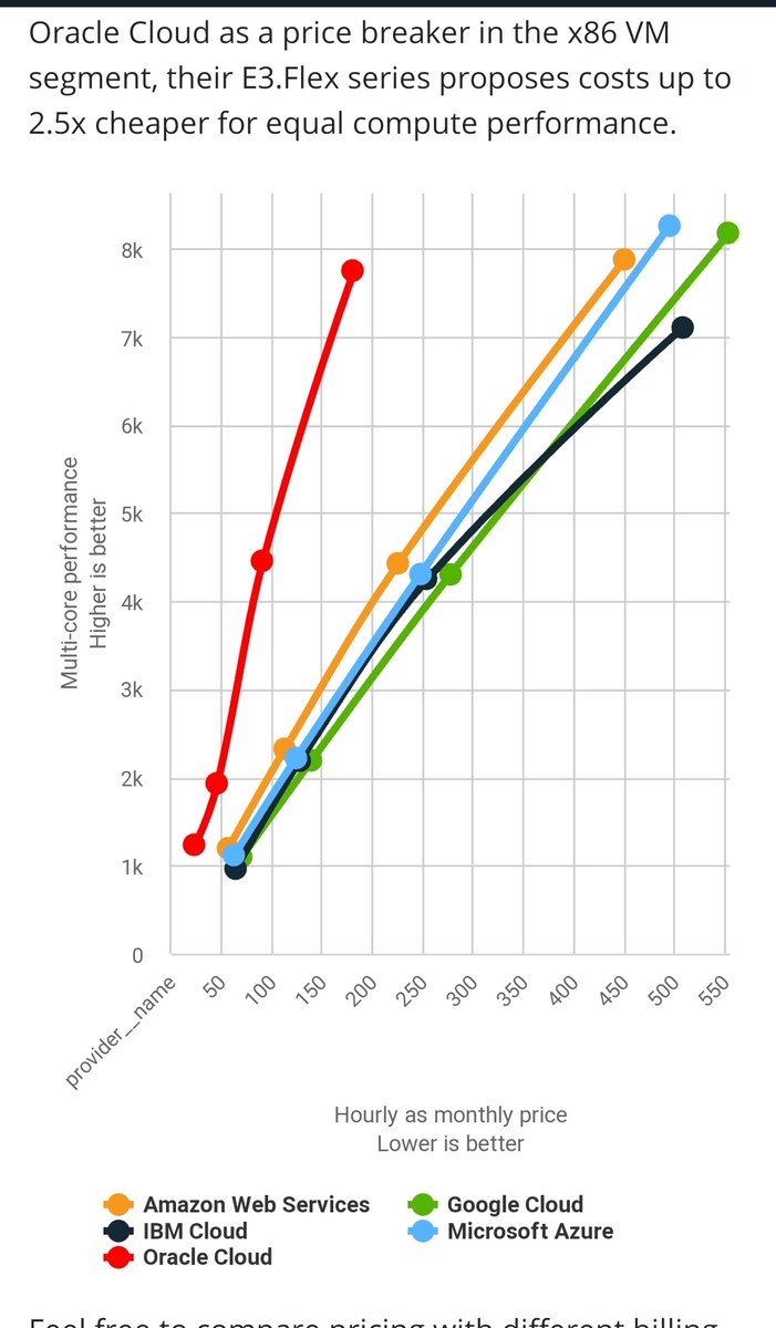 #Cloud benchmark comparing top providers. If you want performance AND cost savings, Oracle is THE place. But that's not all,our services are built around CNCF projects,being committed to open source initiatives. We are redefining the Cloud space and changing the history of Oracle