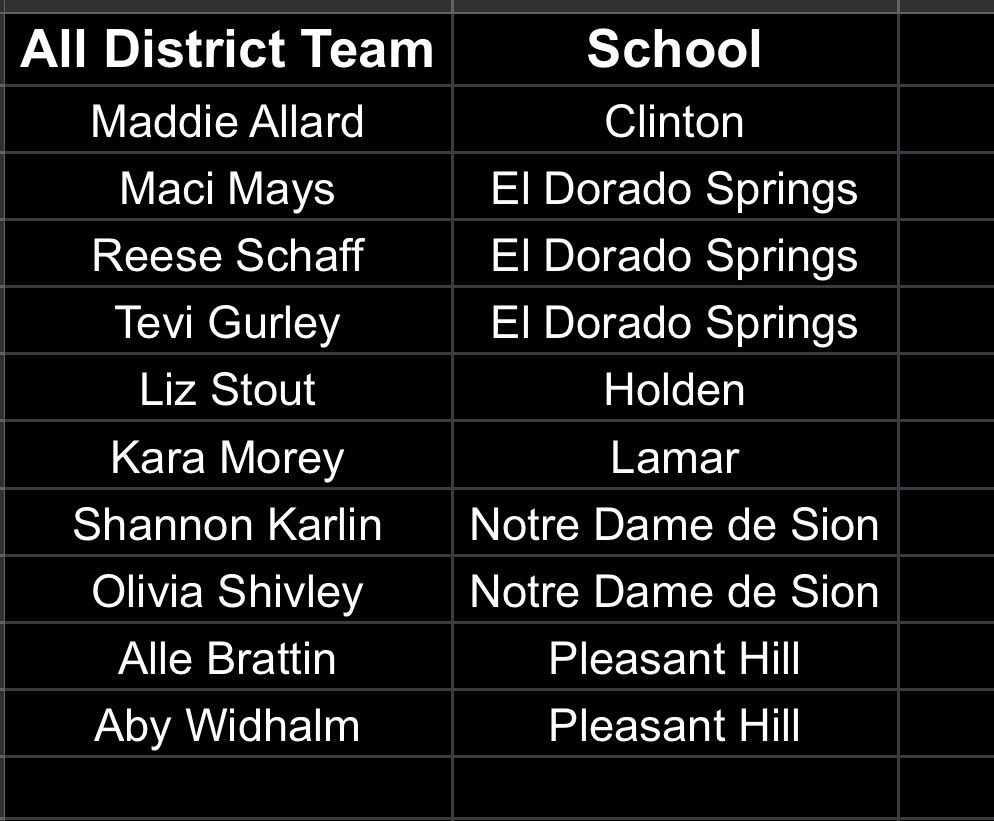 Congratulations to the following girls for making Class 4 District 13 All-District. <a href="/CHSCards/">CHS Cardinals</a> <a href="/ClintonMoCards/">Clinton Sch District</a> <a href="/KDKDRadio/">95.3 KDKD FM - Clinton</a> <a href="/KCHS_Hoops/">KC High School Hoops</a>