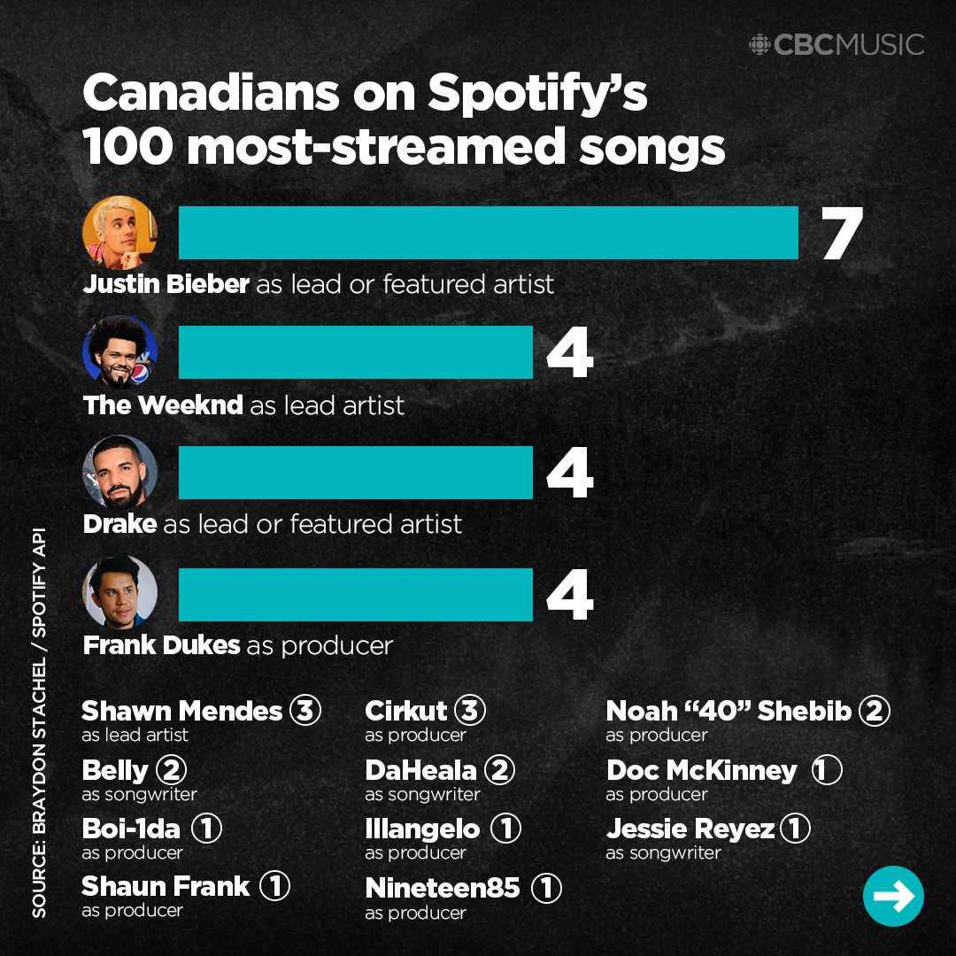 Canadian musicians have helped make 28 of Spotify's 100 most-streamed songs of all time.