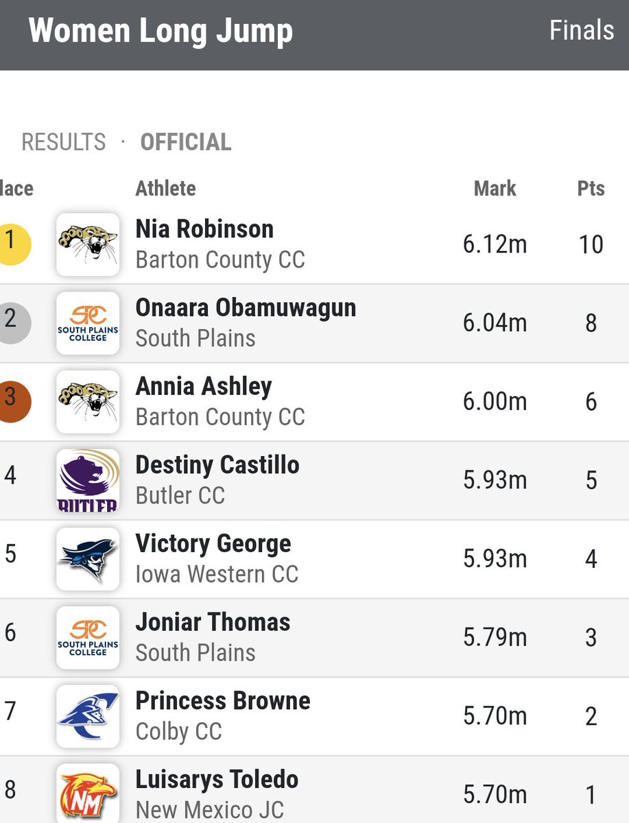 Jamaicans Nia Robinson 1st and Annia 3rd at NJCAA National Championships 2021 <a href="/HMV_2010/">H. Michael Vassell</a>
<a href="/kaystreete/">Kareem Streete-Thompson OLY</a> @wayajol <a href="/realpaulreid/">Paul A Reid</a>. <a href="/Wayne07050/">Bernado Henry</a>