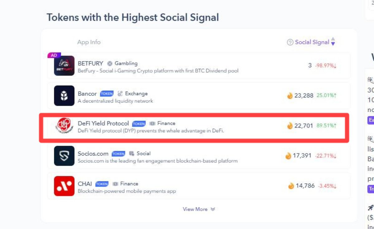 CryptoBud (@bud_crypto) on Twitter photo Here's a shocker! After two weeks <a href="/dypfinance/">DYPIUS</a> still remains 2nd Place on <a href="/dapp_com/">Dapp.com</a>  on the "Highest Social Signal" list. 👏👏
dApp Website $DYP: 👇
dapp.com/app/defi-yield…
#DeFi #DYP #dapp  #SmartContract #MetaMask #ETH Here's a shocker! After two weeks <a href="/dypfinance/">DYPIUS</a> still remains 2nd Place on <a href="/dapp_com/">Dapp.com</a>  on the "Highest Social Signal" list. 👏👏
dApp Website $DYP: 👇
dapp.com/app/defi-yield…
#DeFi #DYP #dapp  #SmartContract #MetaMask #ETH