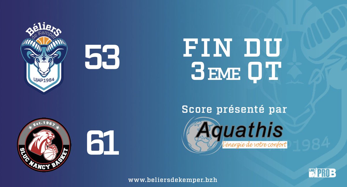 BeliersdeKemper's tweet photo. #GoUJAP Fin du troisième quart-temps

Aquathis, spécialiste climatisation, vous annonce le score de la fin du troisième quart-temps. 

Malgré une belle reprise, Nancy prend de nouveau le large pour avoir une avance de 8 points. 

#KemperSCLUC #ProB #LNB https://t.co/GhDk21or4Y