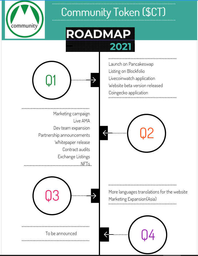 CommunityToken3's tweet photo. $CT Community Token roadmap is out. https://t.co/5Cg97RXluV