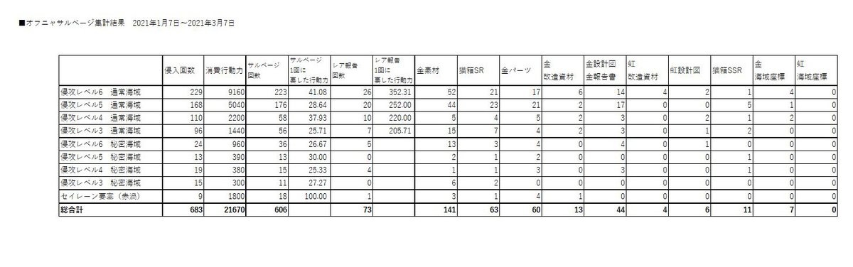 アズレン セイレーン作戦 設計図urのドロップ率 攻略 ロイヤルおじさんのアズールレーン攻略ブログ