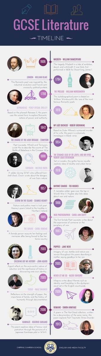 Thanks @charlottespurr for the awesome idea- I've completely stolen your template but tweaked and adapted for our GCSE texts.